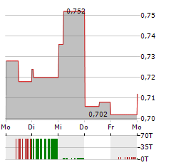 AMEX EXPLORATION Aktie 5-Tage-Chart