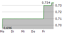 AMEX EXPLORATION INC 5-Tage-Chart