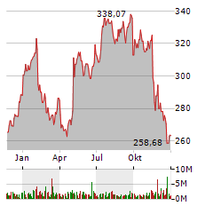 AMGEN INC Jahres Chart