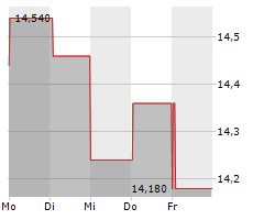 AMICA SA Chart 1 Jahr