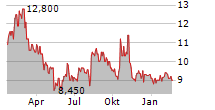 AMICUS THERAPEUTICS INC Chart 1 Jahr