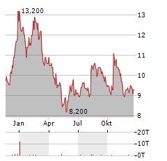 AMICUS THERAPEUTICS Aktie Chart 1 Jahr