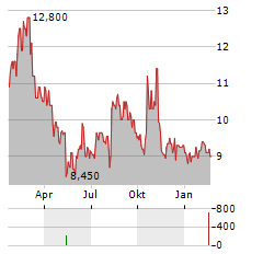 AMICUS THERAPEUTICS Aktie Chart 1 Jahr