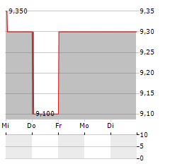 AMICUS THERAPEUTICS Aktie 5-Tage-Chart