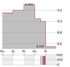 AMICUS THERAPEUTICS Aktie 5-Tage-Chart