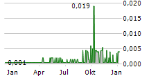 AMIGO HOLDINGS PLC Chart 1 Jahr