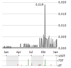 AMIGO HOLDINGS PLC Aktie Chart 1 Jahr