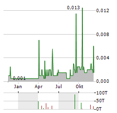 AMIGO HOLDINGS PLC Aktie Chart 1 Jahr