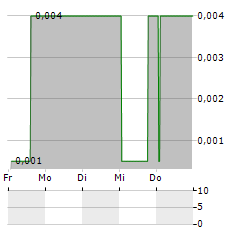 AMIGO HOLDINGS PLC Aktie 5-Tage-Chart