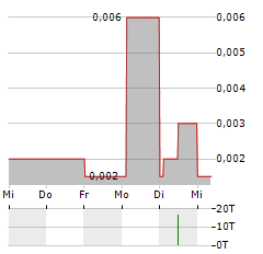 AMIGO HOLDINGS PLC Aktie 5-Tage-Chart