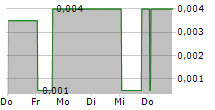 AMIGO HOLDINGS PLC 5-Tage-Chart