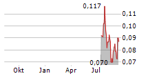 AML3D LIMITED Chart 1 Jahr