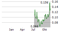 AML3D LIMITED Chart 1 Jahr