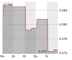 AML3D LIMITED Chart 1 Jahr