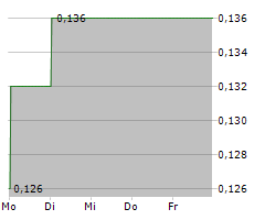 AML3D LIMITED Chart 1 Jahr