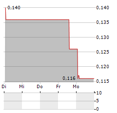 AML3D Aktie 5-Tage-Chart