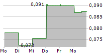 AML3D LIMITED 5-Tage-Chart