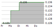 AML3D LIMITED 5-Tage-Chart