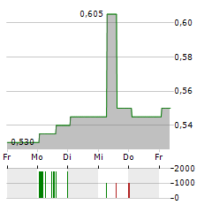 AMMAN MINERAL INTERNASIONAL Aktie 5-Tage-Chart