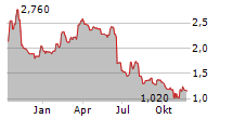 AMMO INC Chart 1 Jahr