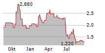 AMMO INC Chart 1 Jahr