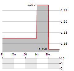 AMMO Aktie 5-Tage-Chart