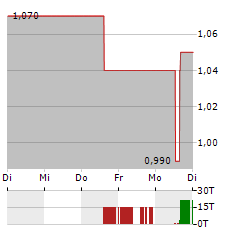 AMMO Aktie 5-Tage-Chart