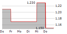 AMMO INC 5-Tage-Chart