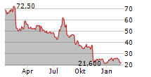 AMN HEALTHCARE SERVICES INC Chart 1 Jahr