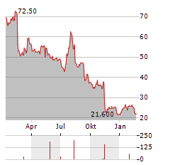 AMN HEALTHCARE SERVICES Aktie Chart 1 Jahr