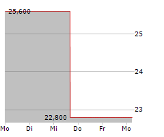 AMN HEALTHCARE SERVICES INC Chart 1 Jahr