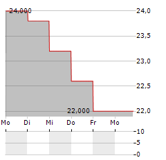 AMN HEALTHCARE SERVICES Aktie 5-Tage-Chart