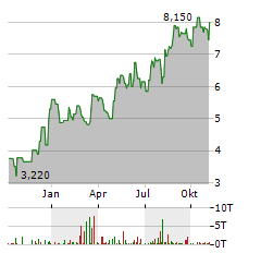 AMNEAL PHARMACEUTICALS Aktie Chart 1 Jahr