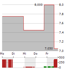 AMNEAL PHARMACEUTICALS Aktie 5-Tage-Chart