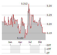 AMNODE Aktie Chart 1 Jahr