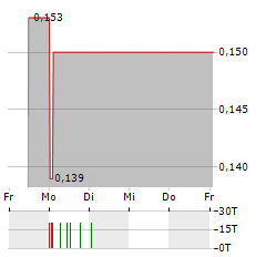 AMNODE Aktie 5-Tage-Chart