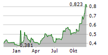 AMOEBA Chart 1 Jahr