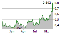 AMOEBA Chart 1 Jahr