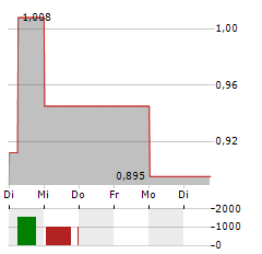 AMOEBA Aktie 5-Tage-Chart