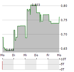 AMOEBA Aktie 5-Tage-Chart