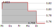 AMOEBA 5-Tage-Chart