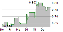 AMOEBA 5-Tage-Chart