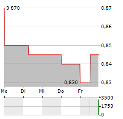 AMP Aktie 5-Tage-Chart