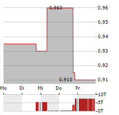 AMP Aktie 5-Tage-Chart