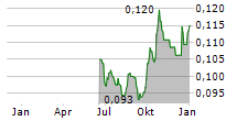 AMPER SA Chart 1 Jahr