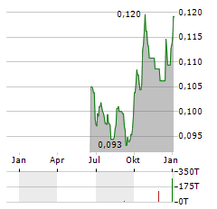 AMPER Aktie Chart 1 Jahr