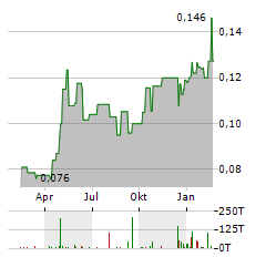 AMPER Aktie Chart 1 Jahr