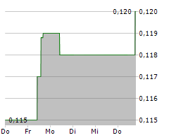 AMPER SA Chart 1 Jahr