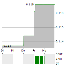 AMPER Aktie 5-Tage-Chart