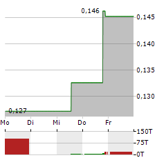 AMPER Aktie 5-Tage-Chart